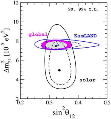 Neutrino Oscillations and Non-standard Interactions